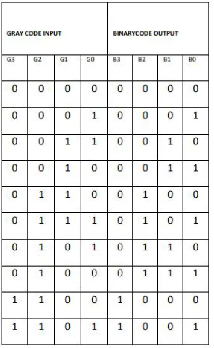 Table 3: Truth table of reversible 4-bit grey to binary code converter circuit using MS Gate 