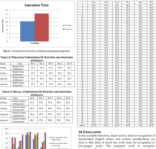 Fig 11:  Comparison of Accuracy Existing and proposed approach 