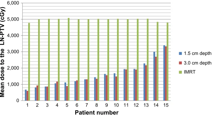 Figure 2 Coverage of the supraclavicular fossa planning target volume by intensity-modulated radiotherapy compared with fixed-depth dose prescription.Abbreviations: iMrT, intensity-modulated radiotherapy; PTV, planning target volume.