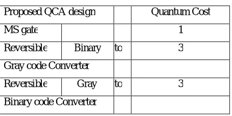 Fig 19: Simulation Output of Proposed Gray To Binary Code Converter Using Ms Gate. 