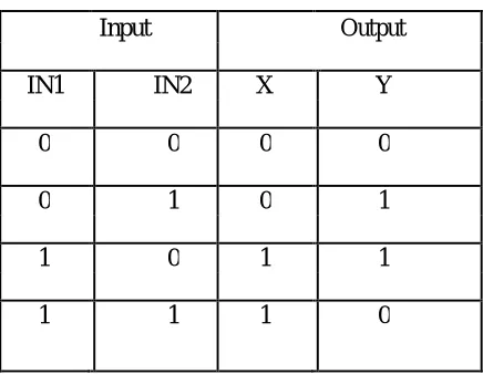 Table 1: Truth table of reversible MS gate 