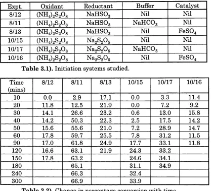 Table 3.1). Initiation systems studied.