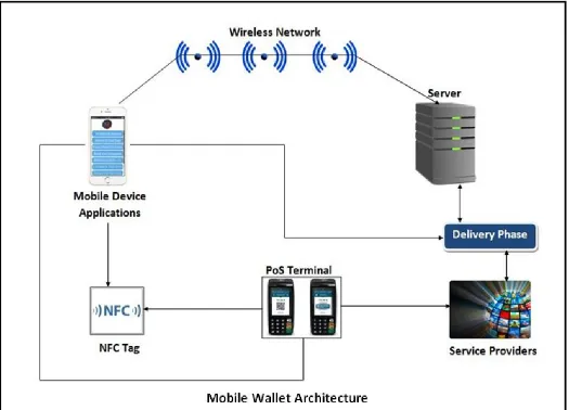 Fig 2. Architecture of mobile wallet  