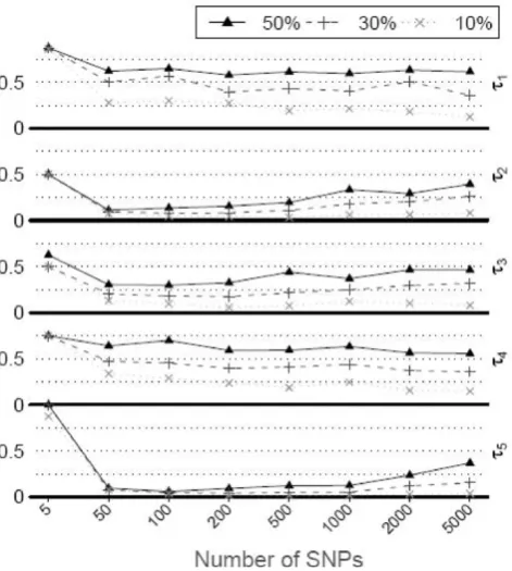Figure 1Rank of risk SNPs in random forest as noise level(marked asincreases. The five risk SNPs (τ1-τ5) for CAC were testedwith 3 environment factors and different numbers of noiseSNPs (see text)