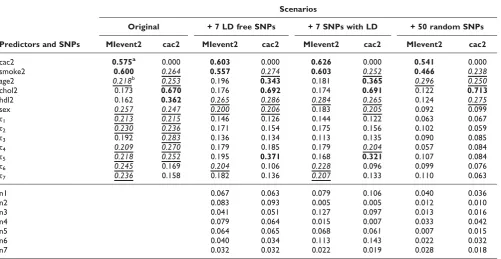 Table 1: Bootstrapping results of detected edges from predictors to phenotypes