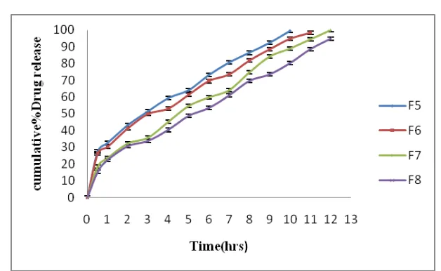 Fig. Dissolution profile of the formulations F5, F6, F7 and F8. 