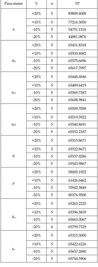 Table-1 The optimal solution for without collaboration and with collaboration 