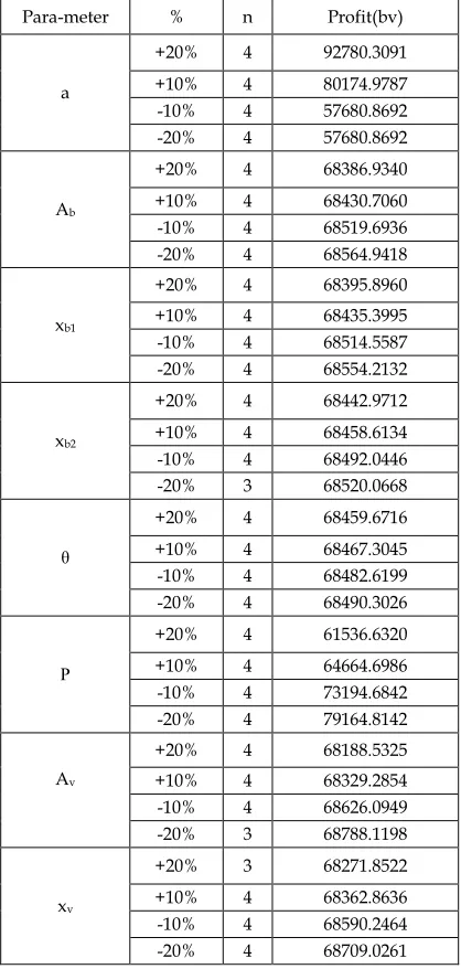 Table 3 Post-optimality Analysis Joint Decision  