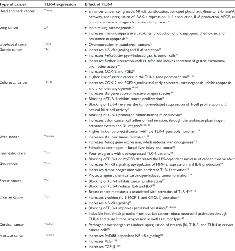 Table 1 Summary of TLR-4 expression and its effects on various tumors