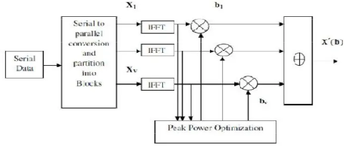 Figure 3:OFDM Transmitter Section WithSLM Scheme 