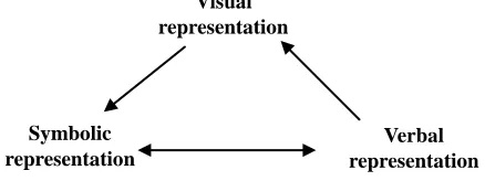 Figure 06: The conversion activities of representation in Math 5 - Vietnam 