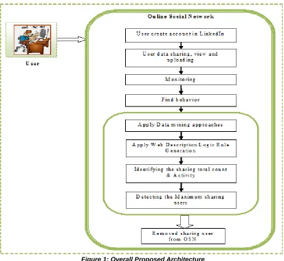 Figure 1: Overall Proposed Architecture  