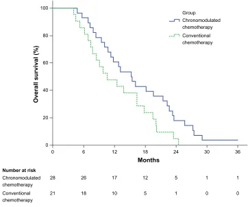 Figure 1 The Kaplan–Meier survival analysis for overall survival.Notes: The median overall survival for chronomodulated chemotherapy and conventional chemotherapy groups was 15.3 months and 10.6 months, respectively, with 95% confidence intervals ranging f