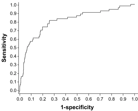 Figure 1 receiver operating characteristics curve of the model. When we used the bootstrap method to assess discrimination, aUrOcs remained largely unchanged between iterations, with an average AUROC of 0.802 (95% confidence interval 0.791–0.812).Abbreviation: aUrOc, area under the receiver operating characteristic curve.