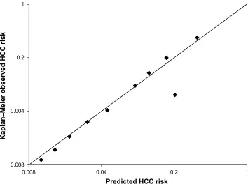 Figure 2 calibration chart for predicted versus observed risk of occurrence of hcc. The predicted risk of occurrence of hcc calibrated well with the observed risk, with a correlation coefficient of 0.905 (P,0.001).Abbreviation: hcc, hepatocellular carcinoma.