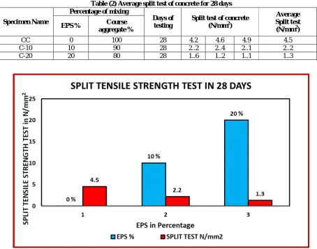 Table (3)  Average flexural test values for three samples 