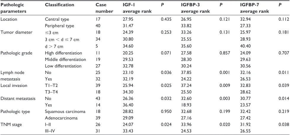 Table 2 Stratification analysis on association of expression of IGF-1, IGFBP-3, and IGFBP-7 in lung tissues and its pathologic parameters in nsclc cases