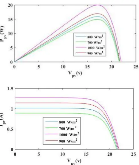 Fig. 4.   Irradiation influence on the Ppv and Vpv 