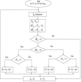 Fig. 6     Flowchart of the sensorless P&O algorithm 