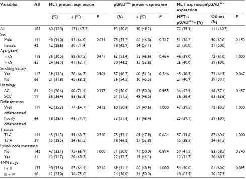 Table 1 association between MeT and pBaDs136 expression and combined status of MeT/pBaDs136 and clinicopathologic parameters