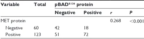 Table 2 association between MeT and pBaDs136 expression in non-small cell lung cancer tissues