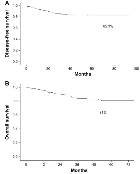 Figure 1 (A) Disease-free survival and (B) overall survival in the study population.