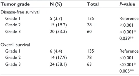 Table 4 Differences in disease-free survival and overall survival according to tumor grade