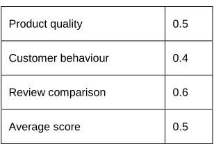 Table 4 Fuzzy system review- Irrelevant   