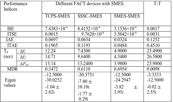 TABLE 3 COMPARISON OF SEVERAL PFIs AND MDR OF THE SYSTEM WITH 