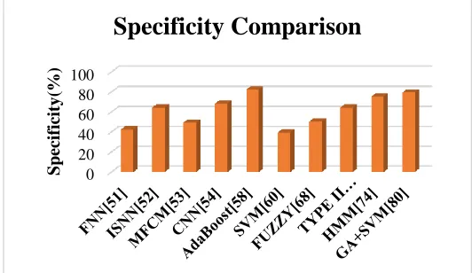 Figure 5: Sensitivity Comparison 
