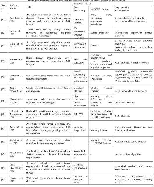 Table 2.1: Comparison of existing algorithms used for brain tumor segmentation 