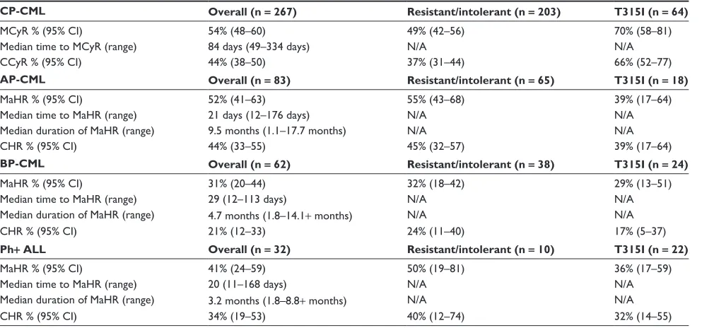 Table 3 Response rates from PACe (ponatinib Ph+ ALL and CML evaluation)