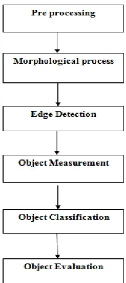 Figure 1: The General Structure of K-means Clustering Based Image Segmentation  