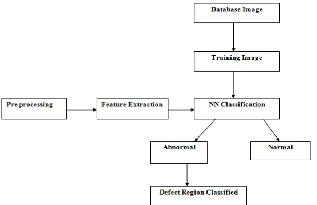 Figure 3: The General Structure of Fuzzy Based Image Segmentation  