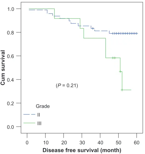 Figure 3 nodal status correlation 4-year disease-free survival.