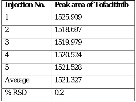 Table 2: System suitability/ system precision parameter 