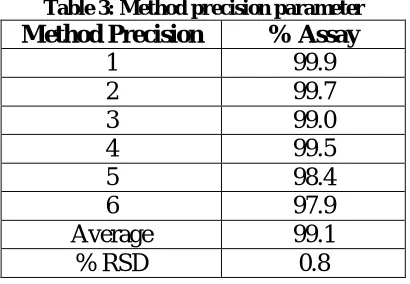 Table 5: Linearity parameter Conc. Of Tofacitinib (µg/ml) 