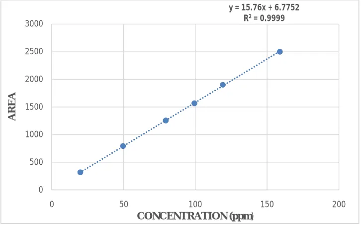 Table 6: Accuracy parameter 
