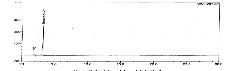 Figure 2: Chromatogram of Tofacitinib 