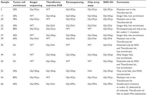 Table 1 Summary of cases with discrepant results when Sanger sequencing, real-time PCR with the TheraScreen® kit, pyrosequencing, chip array infiniti® assay, and 454 next-generation sequencing were used to detect KRAS mutations in formalin-fixed, paraffin-embedded samples