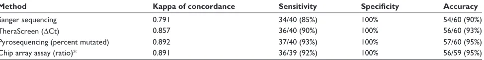 Table 2 Concordance, sensitivity, specificity, and accuracy of Sanger sequencing, real-time polymerase chain reaction with TheraScreen®kit, pyrosequencing, and chip array infiniti® assay measured using 454 next-generation sequencing as the reference method