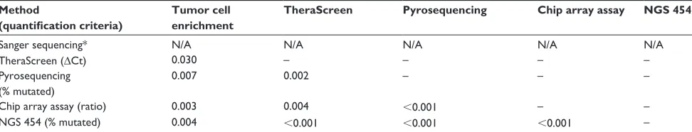 Table 3 Statistical correlation between tumor cell enrichment (neoplastic to non-neoplastic cell ratio evaluated on histology sections) and quantification of KRAS mutation abundance according to Sanger sequencing, real-time polymerase chain reaction with TheraScreen® kit, pyrosequencing, chip array infiniti® assay, and 454 next-generation sequencing