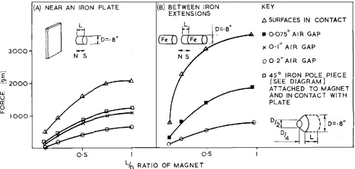 Fig. 10. perature, performance may be restored by remagnetising after cooling, but Following a moderate rise in tem- at tempera- 