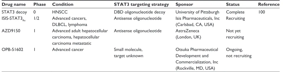 Table 1 STAT3 inhibitors currently in clinical development according to www.clinicaltrials.gov
