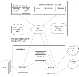 Figure 1: Architecture view of the proposed ASOM-SDN-DDoS Mitigation framework  