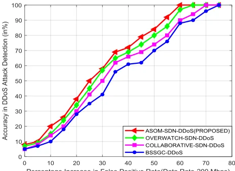 Figure accuracy under false positive rates (Data Rate-100 Mbps) 