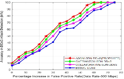 Figure accuracy under false positive rates (Data Rate-200 Mbps) 