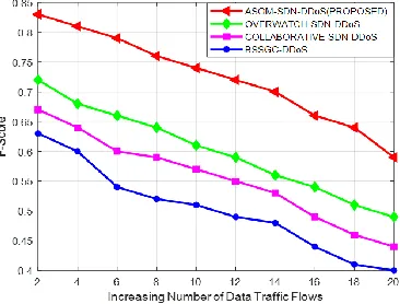 Figure 7 increasing data traffic flows  -ASOM-SDN-DDoS framework-Precision under  