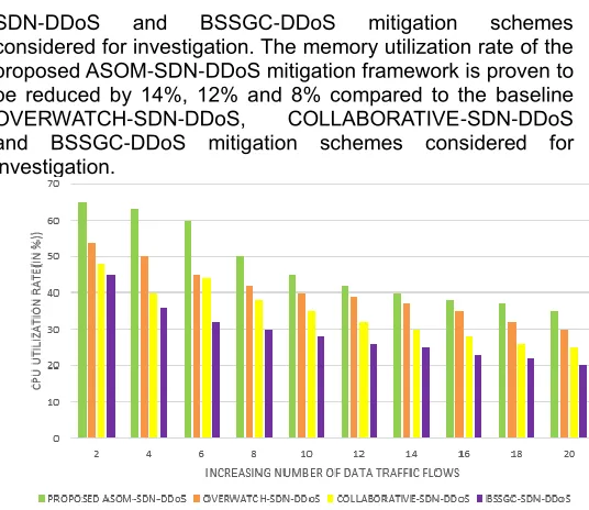 Figure 13-ASOM-SDN-DDoS framework- communication overhead under increasing packet size  