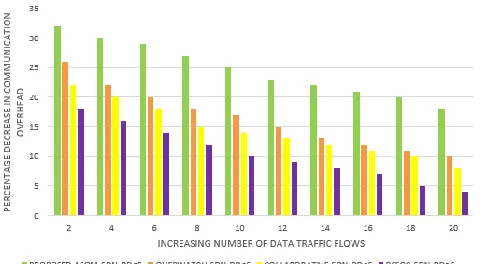 Figure 17decrease in communication overhead under increasing flows -ASOM-SDN-DDoS framework- percentage  